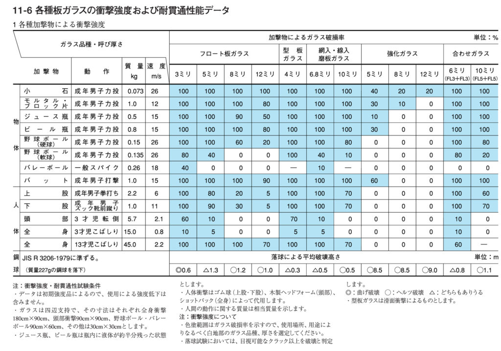 合わせガラスの貫通性データ