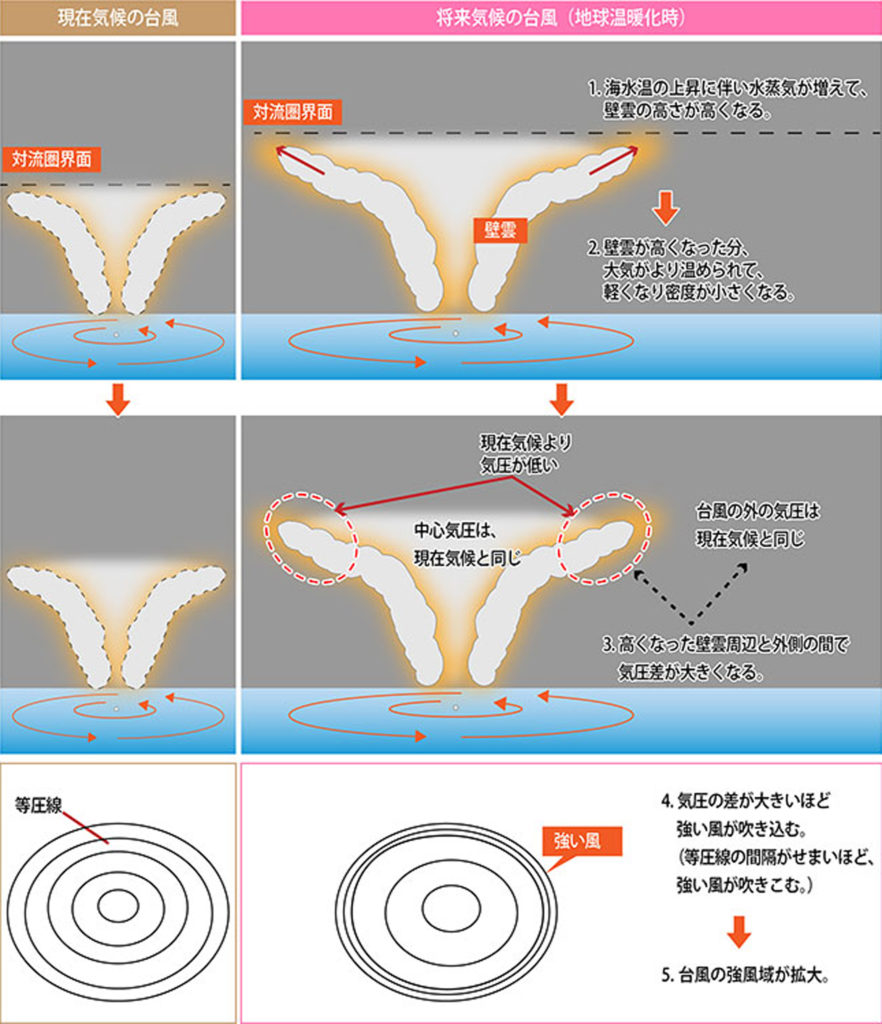 現在気候と将来気候の台風規模の変化説明画像