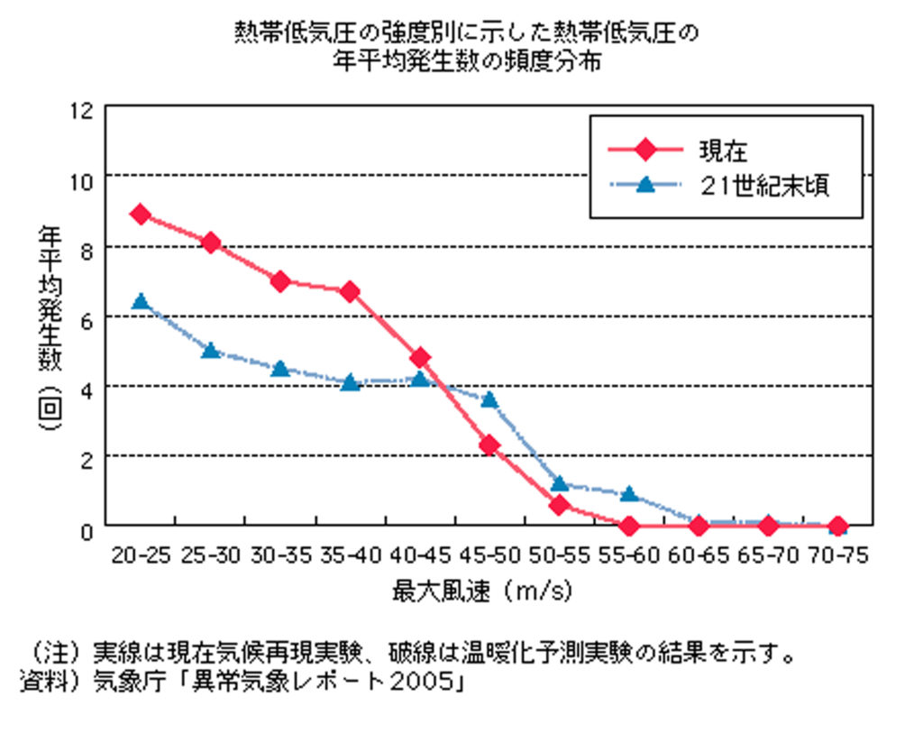 熱帯低気圧の強度別に示した熱帯低気圧の平均発生率の頻度分布図