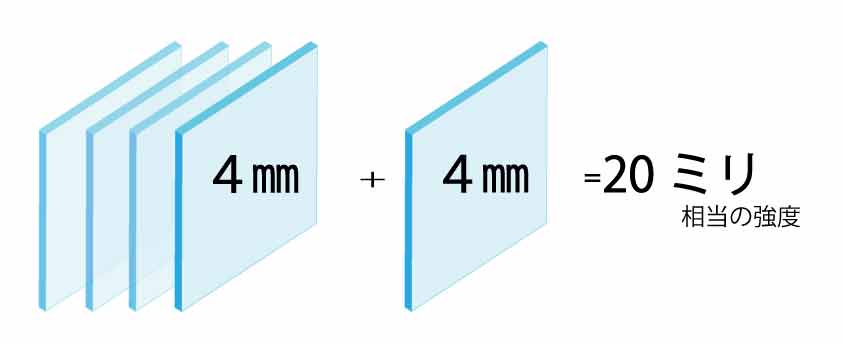 マンション専用ベランダ手すり用強化ガラスSilk－VⅡ　強度説明画像